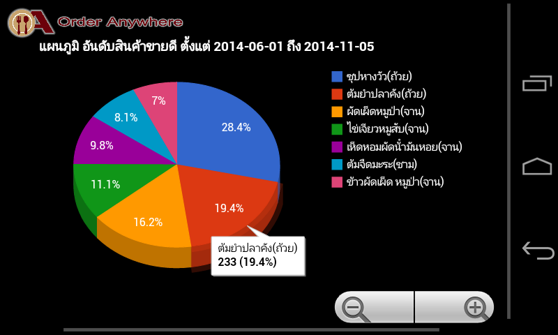 ชาร์ท วงกลม แอพ Order Anywhere